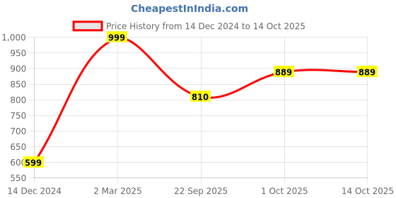 myntra.com Zart Copper-Toned Idol Showpiece zart Price History Graph from 14 Dec 2024 to 13 Oct 2025