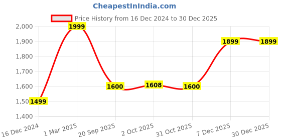 myntra.com Zart Copper-Toned Idol Showpiece zart Price History Graph from 16 Dec 2024 to 30 Dec 2025