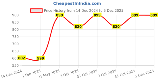 myntra.com Zart Copper-Toned Idol Showpiece zart Price History Graph from 14 Dec 2024 to 4 Dec 2025