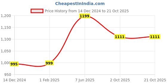 myntra.com Zart Gold-Toned & Silver-Toned Textured Yoga Lady Showpiece zart Price History Graph from 14 Dec 2024 to 20 Oct 2025