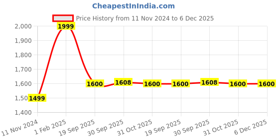 myntra.com Zart Gold-Toned Buddha Idol Showpiece zart Price History Graph from 11 Nov 2024 to 6 Dec 2025