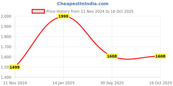 myntra.com Zart Gold-Toned Buddha Idol Showpiece zart Price History Graph from 11 Nov 2024 to 16 Oct 2025