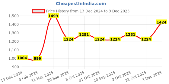 myntra.com Zart Gold-Toned Buddha Idol Showpiece zart Price History Graph from 13 Dec 2024 to 3 Dec 2025