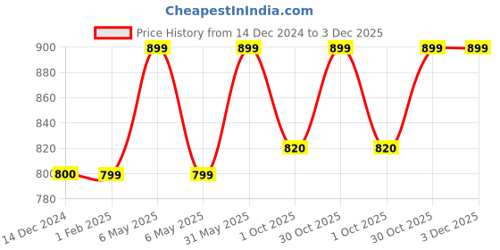 myntra.com Zart Gold-Toned Figurine Showpiece zart Price History Graph from 14 Dec 2024 to 3 Dec 2025