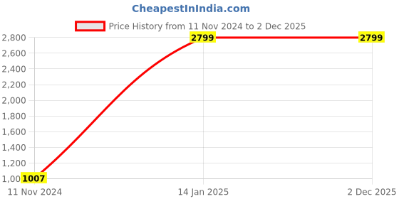 myntra.com Zart Gold-Toned Idol Showpiece zart Price History Graph from 11 Nov 2024 to 2 Dec 2025