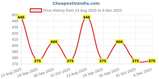 myntra.com Zart Gold-Toned Idol Showpiece zart Price History Graph from 23 Aug 2025 to 6 Dec 2025