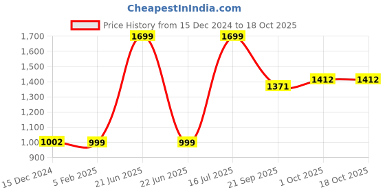myntra.com Zart Gold-Toned Idol Showpiece zart Price History Graph from 15 Dec 2024 to 18 Oct 2025
