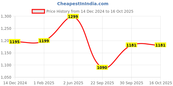 myntra.com Zart Gold-Toned Idol Showpiece zart Price History Graph from 14 Dec 2024 to 16 Oct 2025