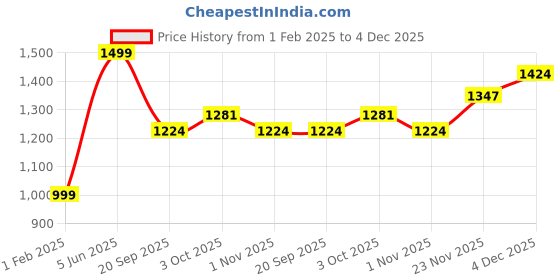 myntra.com Zart Gold-Toned Idol Showpiece zart Price History Graph from 1 Feb 2025 to 4 Dec 2025