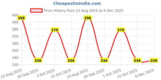 myntra.com Zart Gold-Toned Religious Idol Showpiece zart Price History Graph from 23 Aug 2025 to 6 Dec 2025