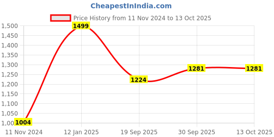 myntra.com Zart Green Figurine Showpiece zart Price History Graph from 11 Nov 2024 to 13 Oct 2025