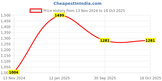 myntra.com Zart Green Idol Showpiece zart Price History Graph from 13 Nov 2024 to 18 Oct 2025