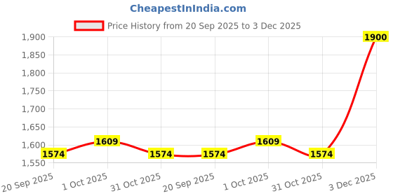 myntra.com Zart Green Idol Showpiece zart Price History Graph from 20 Sep 2025 to 3 Dec 2025