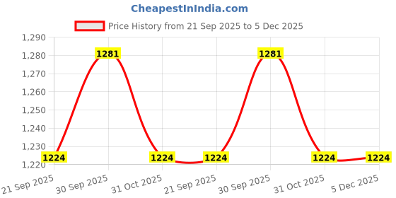 myntra.com Zart Green Idol Showpiece zart Price History Graph from 21 Sep 2025 to 4 Dec 2025