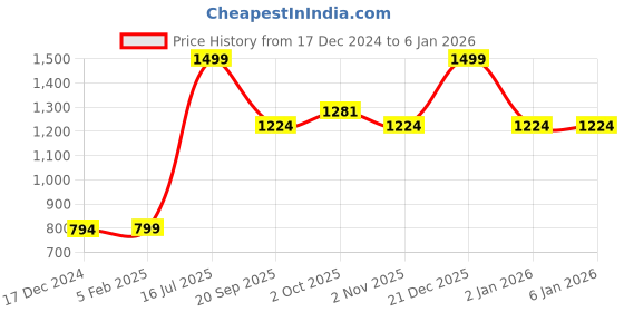 myntra.com Zart Green Idol Showpiece zart Price History Graph from 17 Dec 2024 to 5 Jan 2026