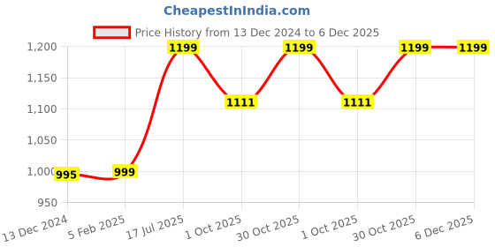 myntra.com Zart Green Idol Showpiece zart Price History Graph from 13 Dec 2024 to 5 Dec 2025