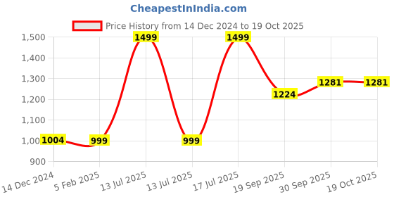 myntra.com Zart Green Idol Showpiece zart Price History Graph from 14 Dec 2024 to 19 Oct 2025