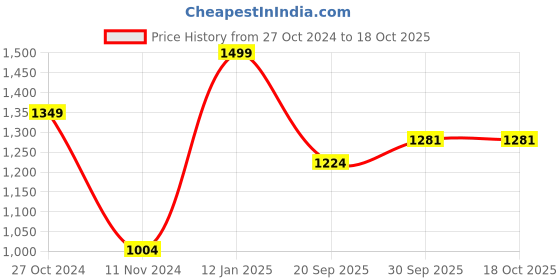 myntra.com Zart Grey Idol Showpiece zart Price History Graph from 27 Oct 2024 to 18 Oct 2025