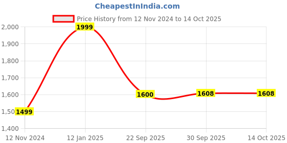 myntra.com Zart Grey Idol Showpiece zart Price History Graph from 12 Nov 2024 to 13 Oct 2025