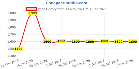 myntra.com Zart Grey Idol Showpiece zart Price History Graph from 11 Nov 2024 to 4 Dec 2025