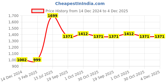 myntra.com Zart Grey Idol Showpiece zart Price History Graph from 14 Dec 2024 to 4 Dec 2025