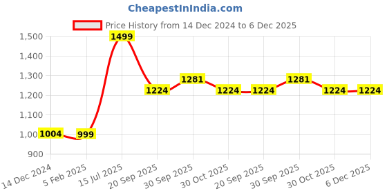 myntra.com Zart Grey Idol Showpiece zart Price History Graph from 14 Dec 2024 to 5 Dec 2025