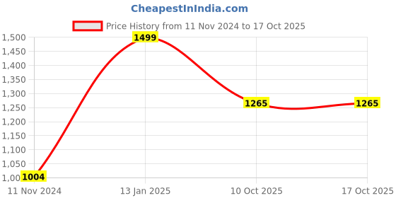 myntra.com Zart Multicoloured Religious Idol Showpiece zart Price History Graph from 11 Nov 2024 to 16 Oct 2025