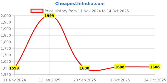 myntra.com Zart Pink Idol Showpiece zart Price History Graph from 11 Nov 2024 to 14 Oct 2025