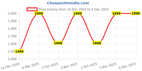 myntra.com Zart Purple Idol Showpiece zart Price History Graph from 14 Dec 2024 to 3 Dec 2025