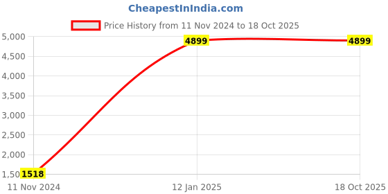 myntra.com Zart Red Idol Showpiece zart Price History Graph from 11 Nov 2024 to 17 Oct 2025