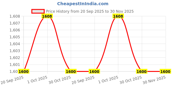 myntra.com Zart Red Religious Idol Showpiece zart Price History Graph from 20 Sep 2025 to 30 Nov 2025