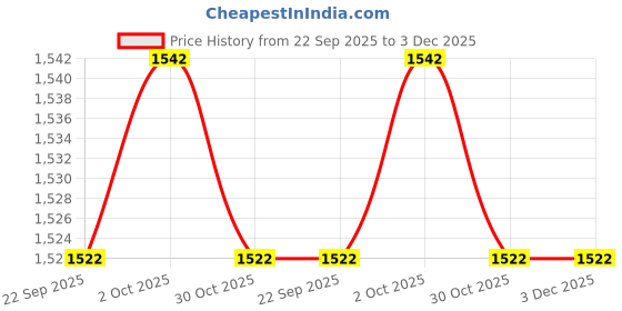 myntra.com Zart Rose Gold Figurine Showpiece zart Price History Graph from 22 Sep 2025 to 2 Dec 2025
