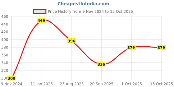 myntra.com Zart Silver-Toned Religious Idol Showpiece zart Price History Graph from 9 Nov 2024 to 13 Oct 2025