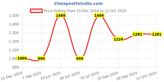 myntra.com Zart White Dog Figurine Showpiece zart Price History Graph from 15 Dec 2024 to 12 Oct 2025