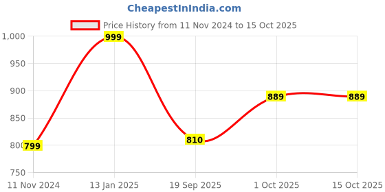 myntra.com Zart White Figurine Showpiece zart Price History Graph from 11 Nov 2024 to 14 Oct 2025