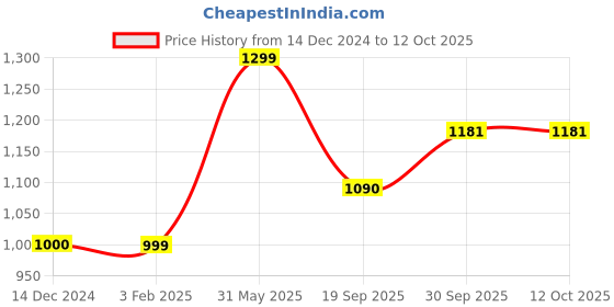 myntra.com Zart White Figurine Showpiece zart Price History Graph from 14 Dec 2024 to 12 Oct 2025