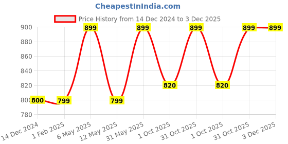myntra.com Zart White Figurine Showpiece zart Price History Graph from 14 Dec 2024 to 2 Dec 2025
