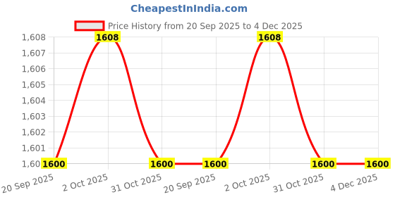 myntra.com Zart White Idol Showpiece zart Price History Graph from 20 Sep 2025 to 3 Dec 2025