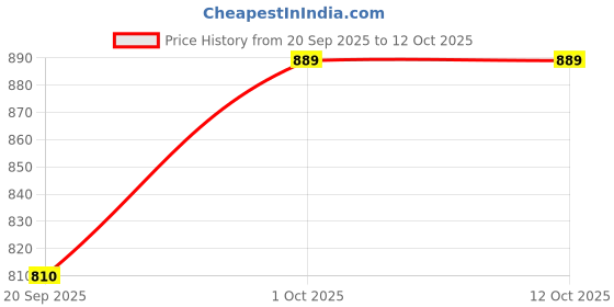 myntra.com Zart White Idol Showpiece zart Price History Graph from 20 Sep 2025 to 12 Oct 2025