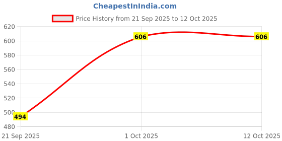 myntra.com Zart White Idol Showpiece zart Price History Graph from 21 Sep 2025 to 12 Oct 2025