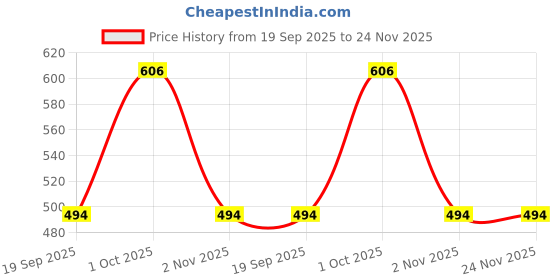 myntra.com Zart White Idol Showpiece zart Price History Graph from 19 Sep 2025 to 24 Nov 2025