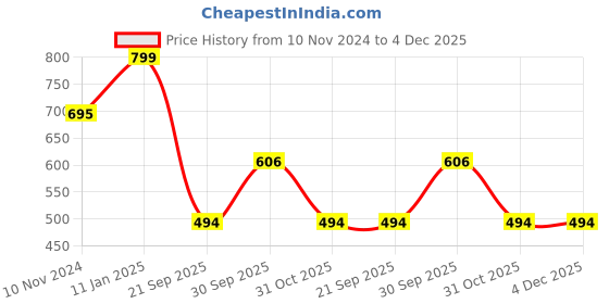 myntra.com Zart White Idol Showpiece zart Price History Graph from 10 Nov 2024 to 4 Dec 2025