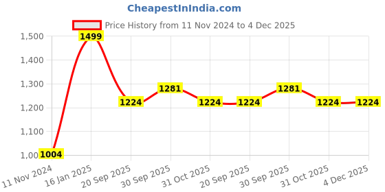 myntra.com Zart White Idol Showpiece zart Price History Graph from 11 Nov 2024 to 3 Dec 2025