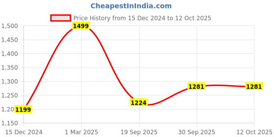myntra.com Zart White Idol Showpiece zart Price History Graph from 15 Dec 2024 to 11 Oct 2025