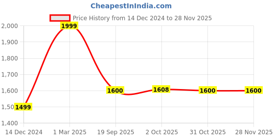 myntra.com Zart White Idol Showpiece zart Price History Graph from 14 Dec 2024 to 26 Nov 2025