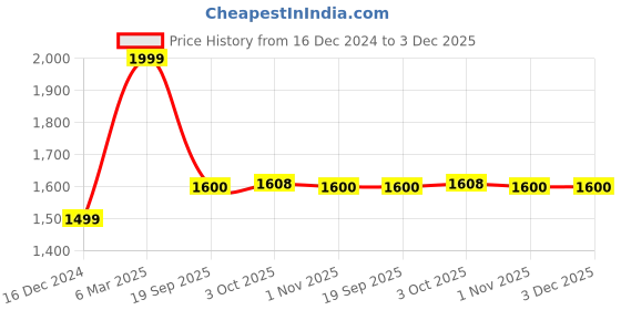 myntra.com Zart White Idol Showpiece zart Price History Graph from 16 Dec 2024 to 2 Dec 2025