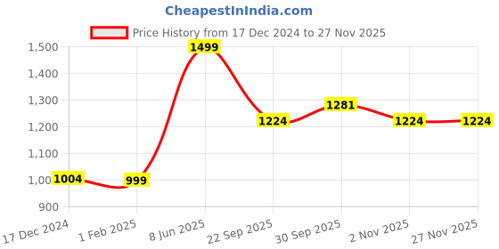 myntra.com Zart White Idol Showpiece zart Price History Graph from 17 Dec 2024 to 26 Nov 2025