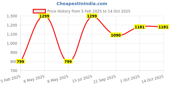 myntra.com Zart White Idol Showpiece zart Price History Graph from 5 Feb 2025 to 13 Oct 2025
