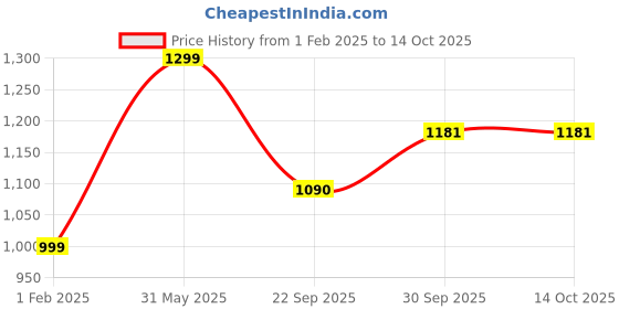 myntra.com Zart White Idol Showpiece zart Price History Graph from 1 Feb 2025 to 14 Oct 2025