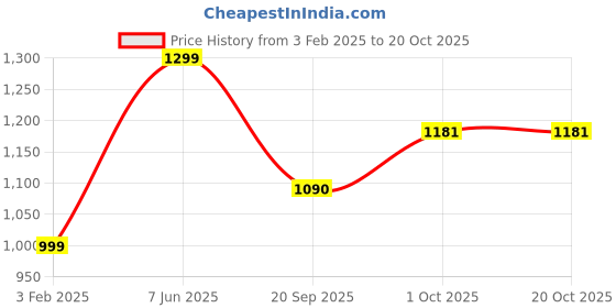 myntra.com Zart White Lady Guitar Figurine Showpiece zart Price History Graph from 3 Feb 2025 to 20 Oct 2025